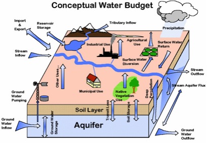 groundwater